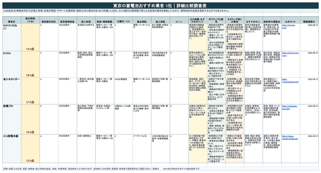 東京の蓄電池おすすめ業者5社 詳細比較調査表